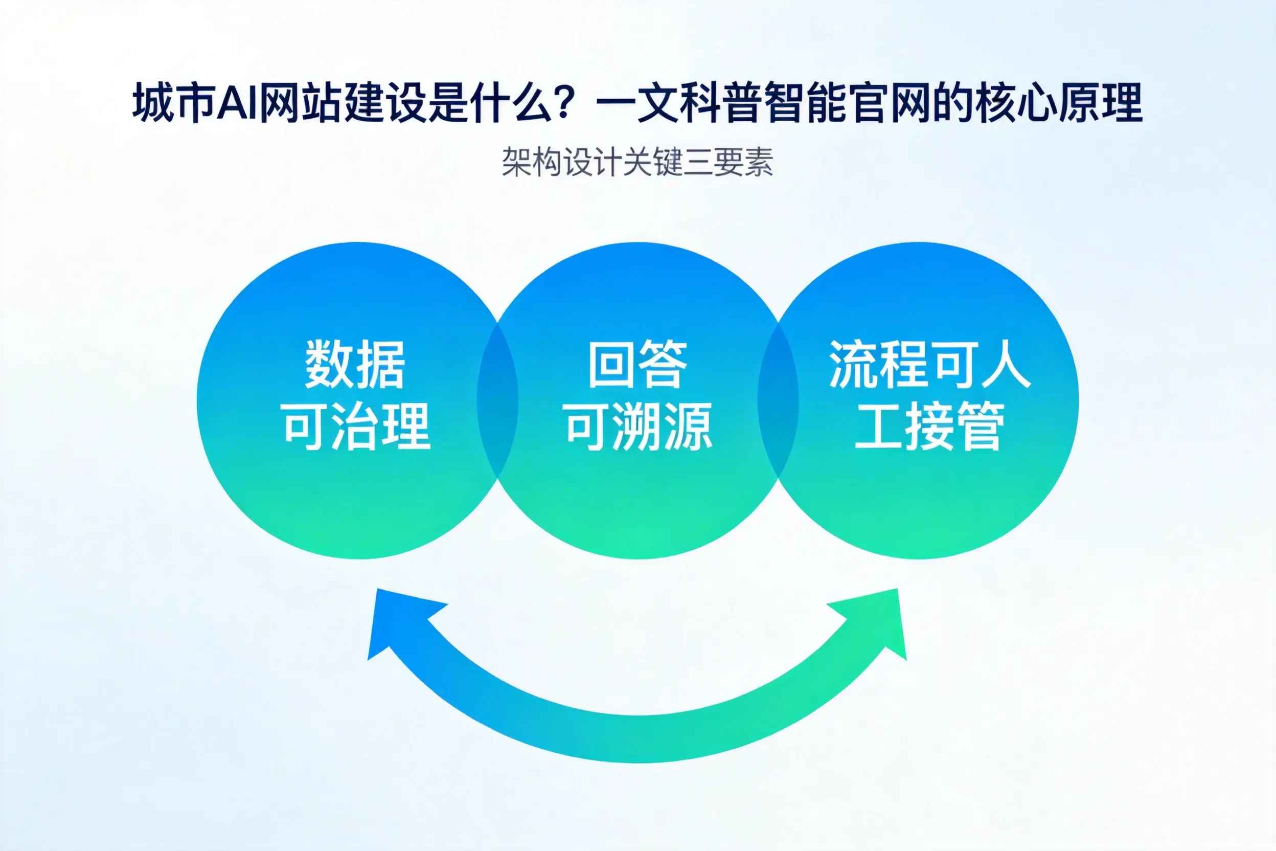 七台河AI网站建设是什么？一文科普智能官网的核心原理