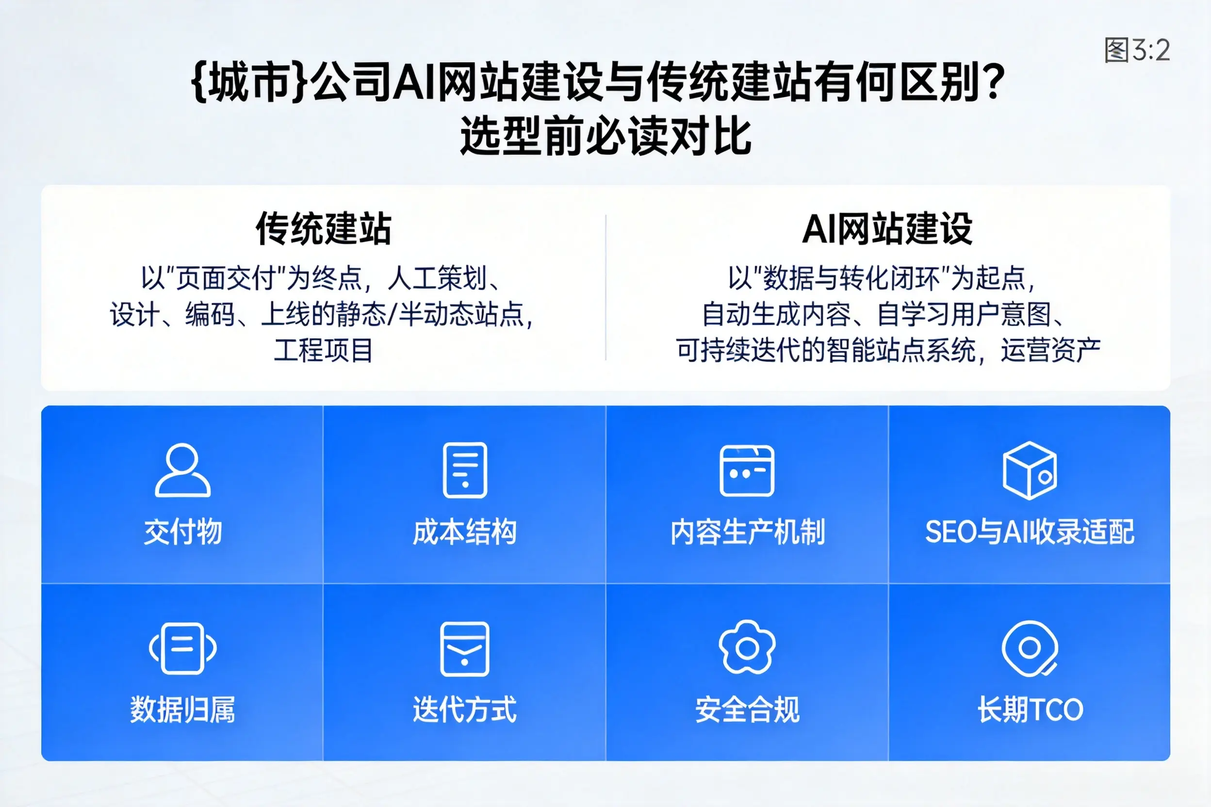 七台河公司AI网站建设与传统建站有何区别?选型前必读对比