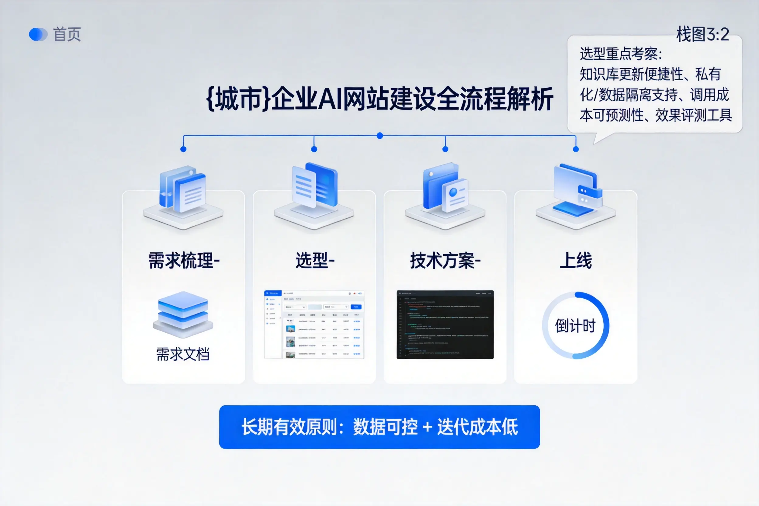 七台河企业AI网站建设如何入门?从需求梳理到上线全流程解析