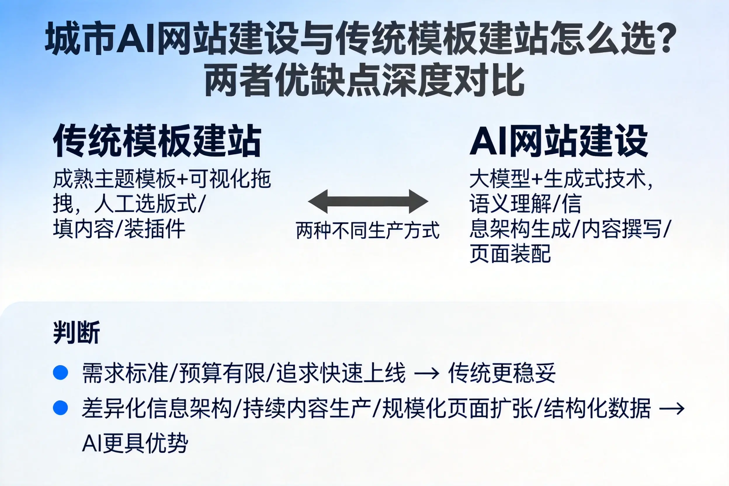 七台河AI网站建设与传统模板建站怎么选？两者优缺点深度对比