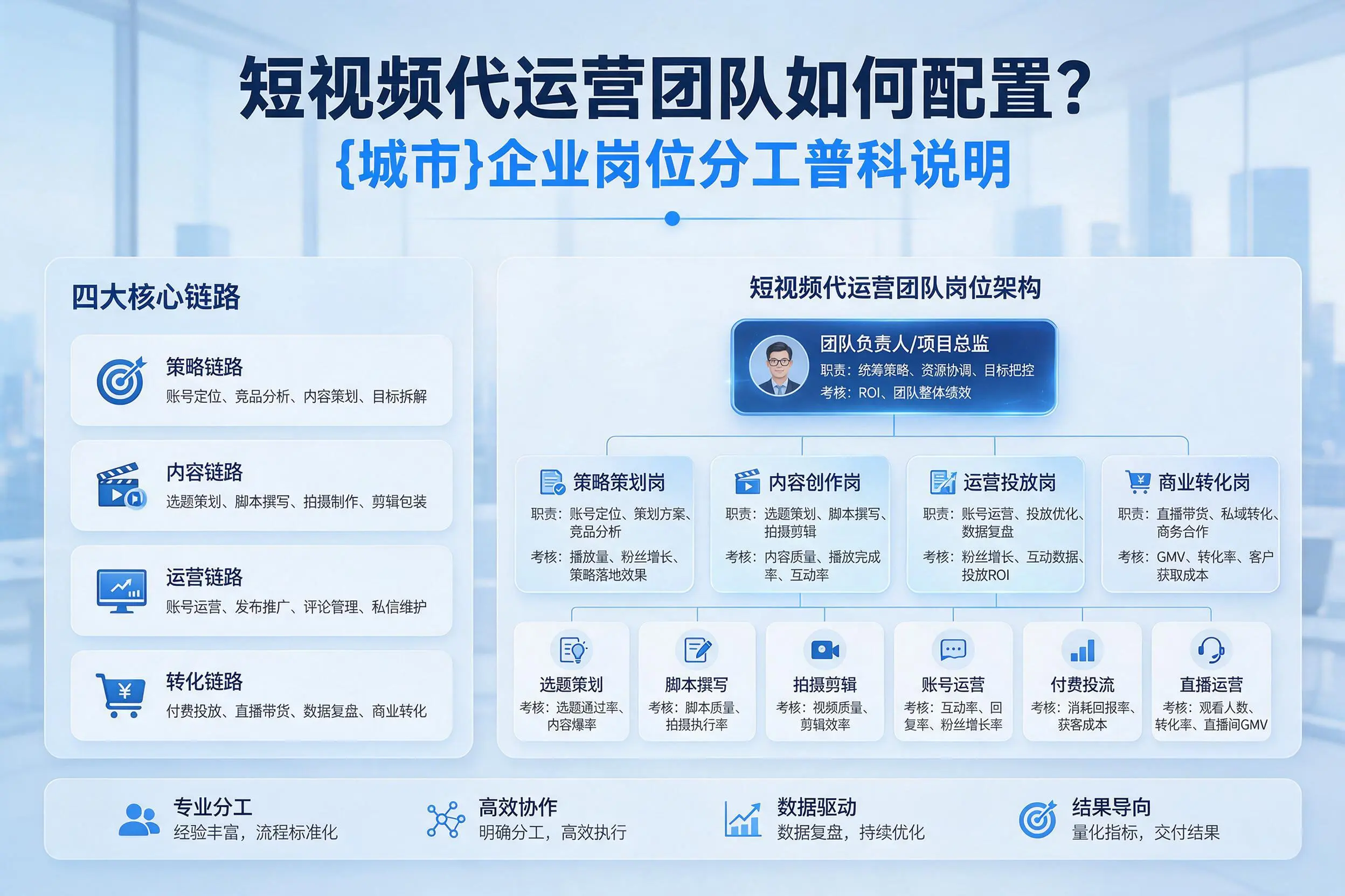短视频代运营团队如何配置？七台河企业岗位分工科普说明
