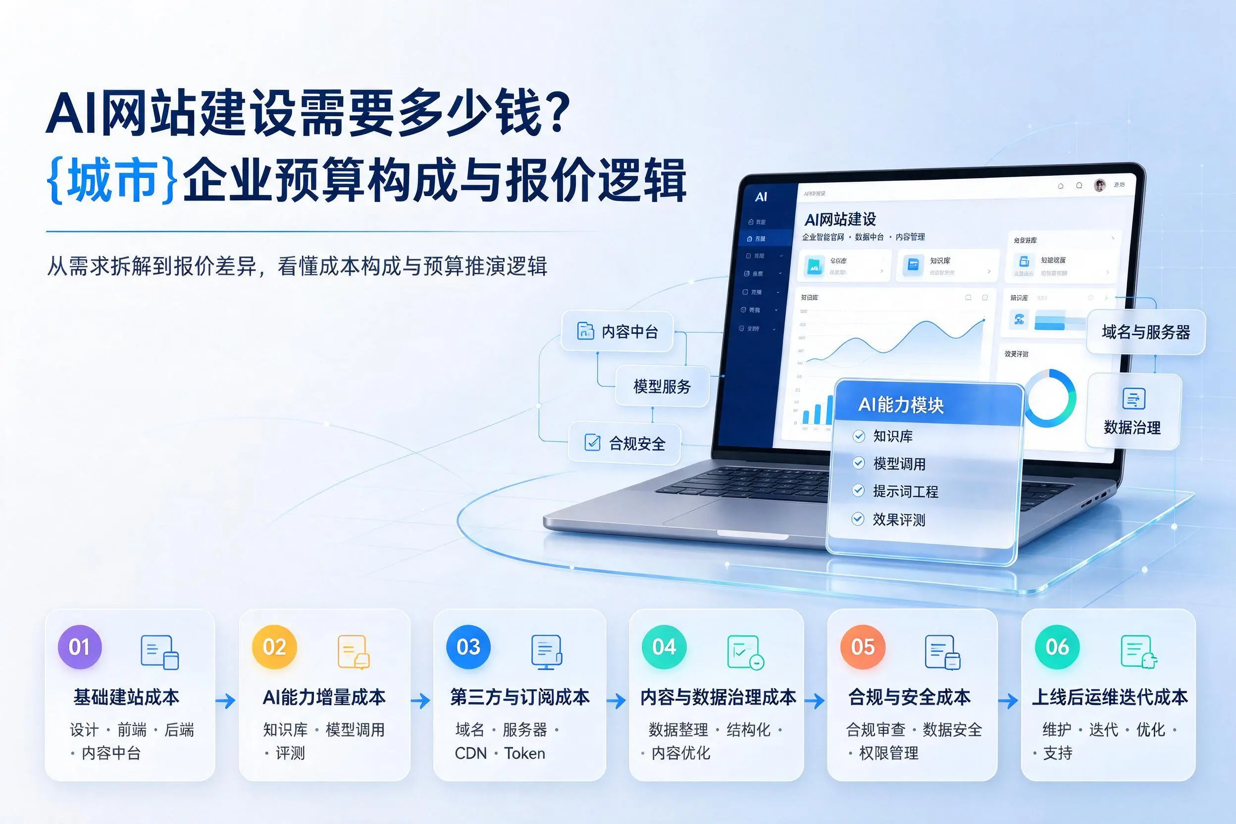 AI网站建设需要多少钱?七台河企业预算构成与报价逻辑