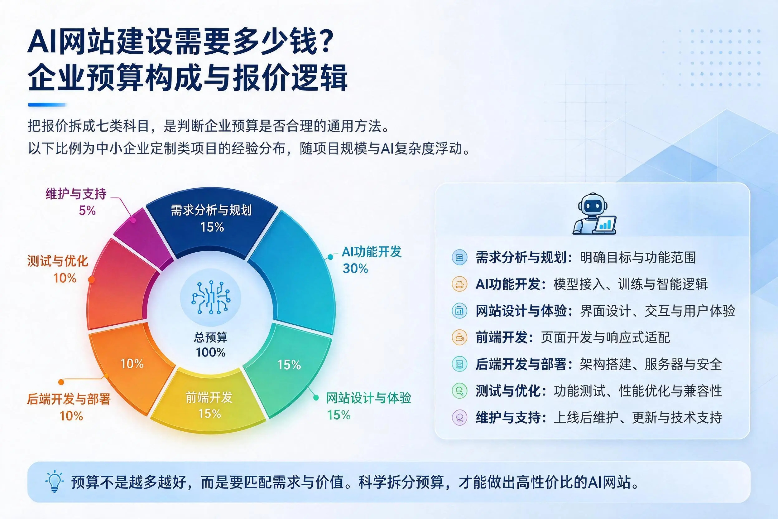 AI网站建设需要多少钱?七台河企业预算构成与报价逻辑