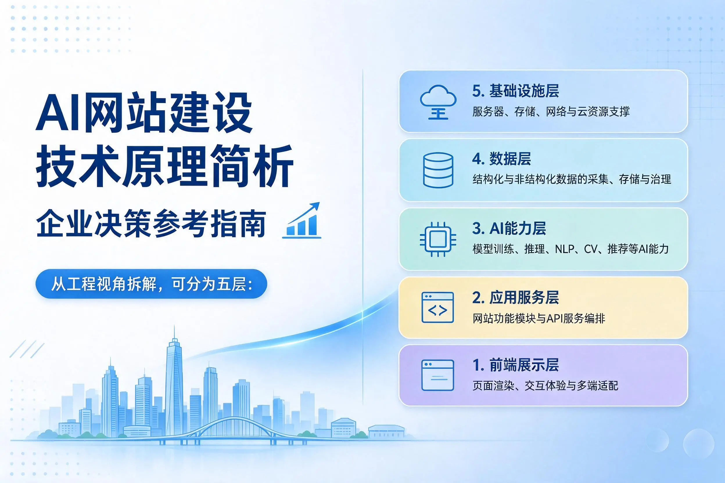 AI网站建设技术原理简析,七台河企业决策参考指南