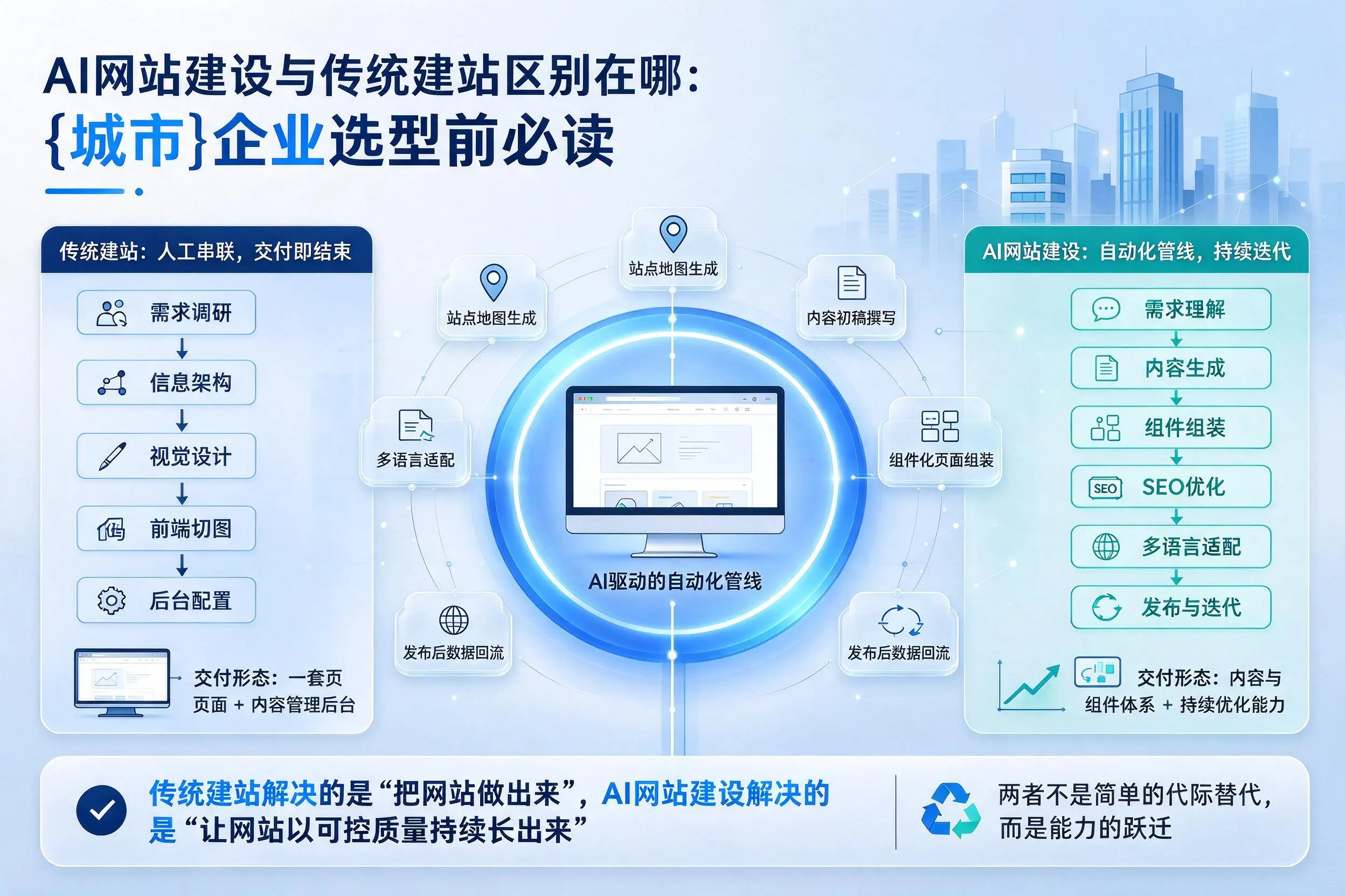 AI网站建设与传统建站区别在哪:七台河企业选型前必读