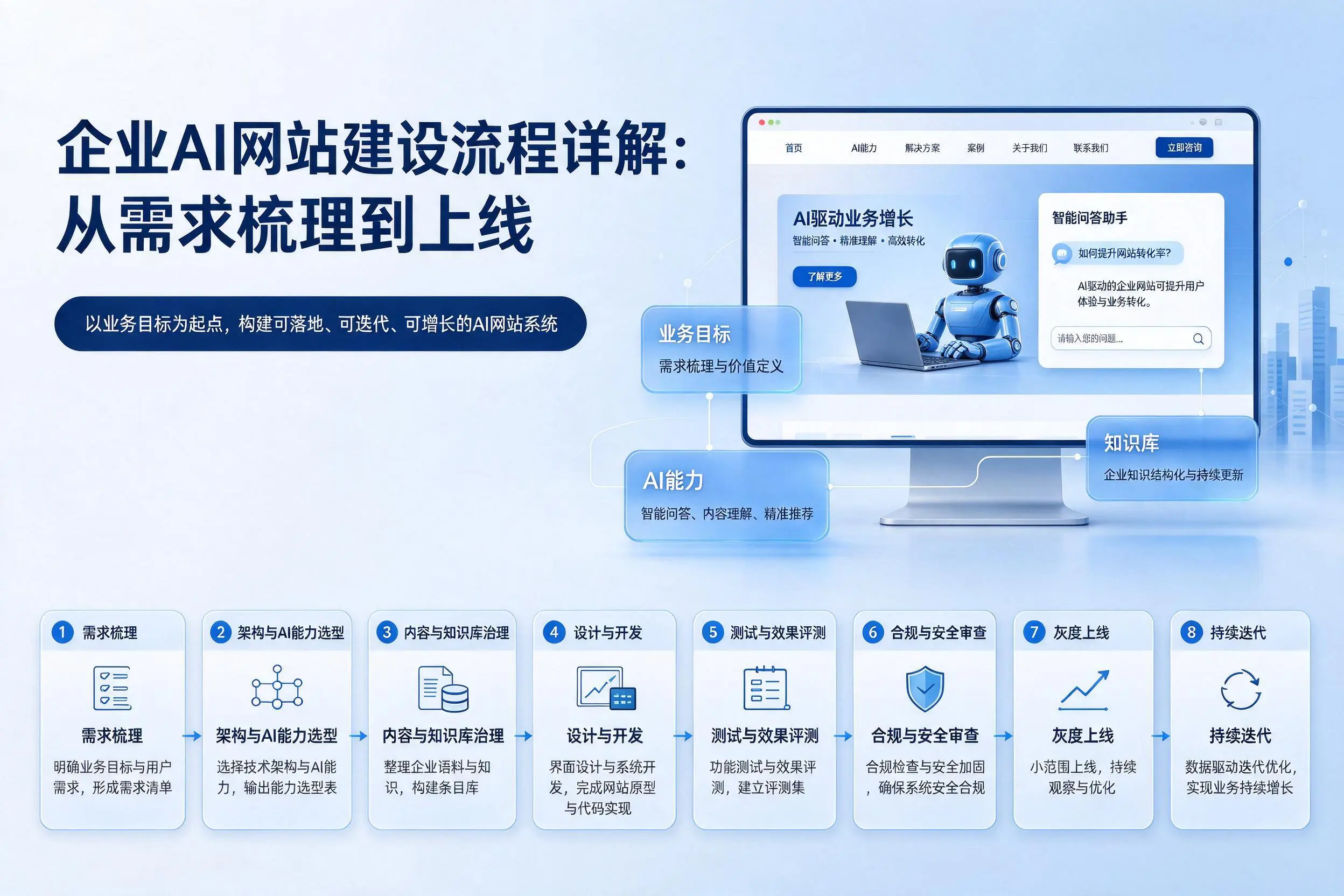 七台河企业AI网站建设流程详解：从需求梳理到上线