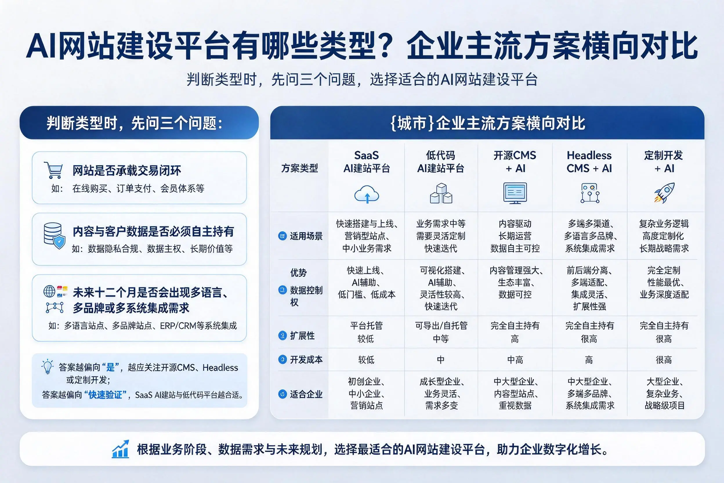 AI网站建设平台有哪些类型？七台河企业主流方案横向对比