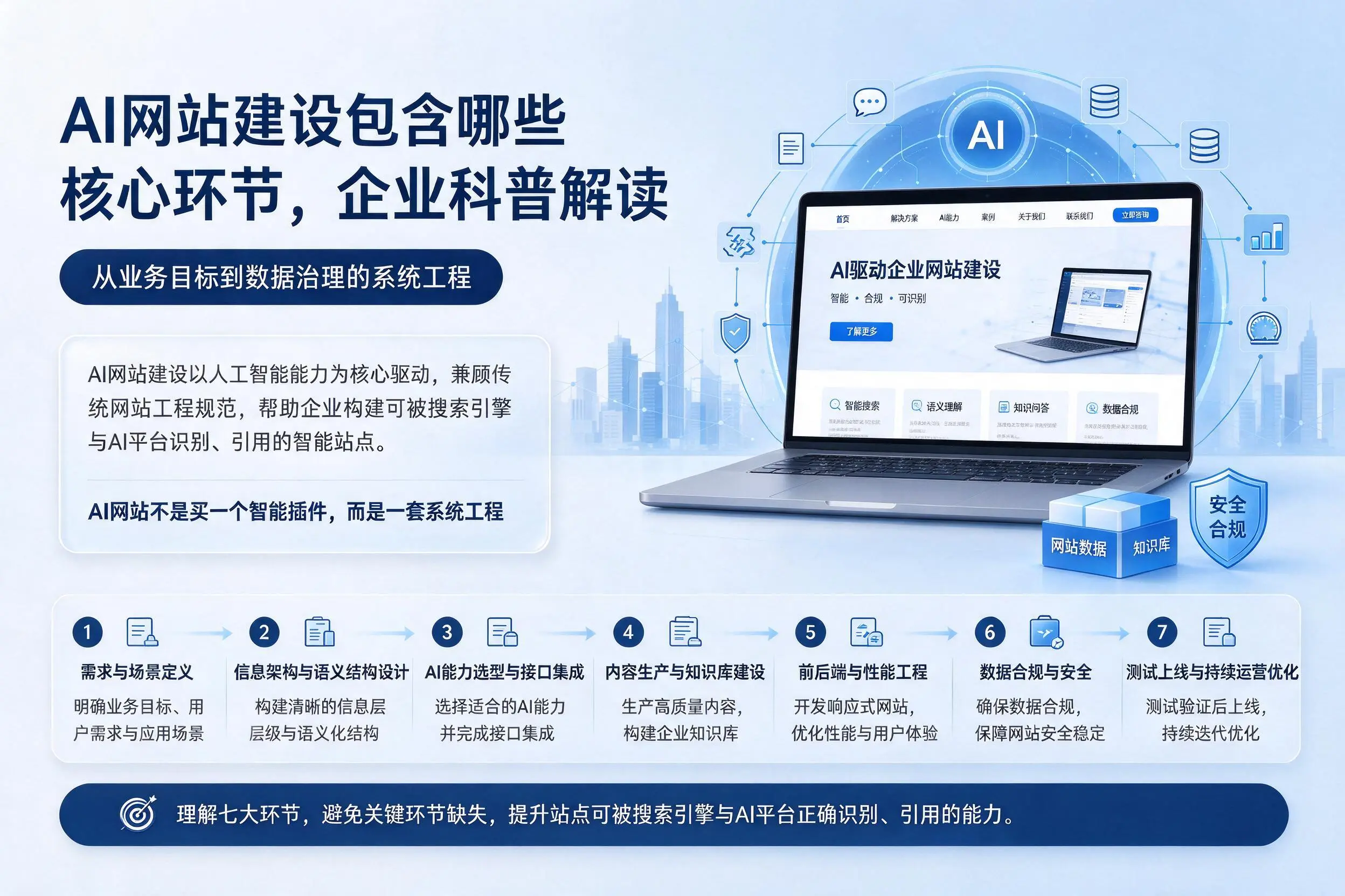 AI网站建设包含哪些核心环节，七台河企业科普解读