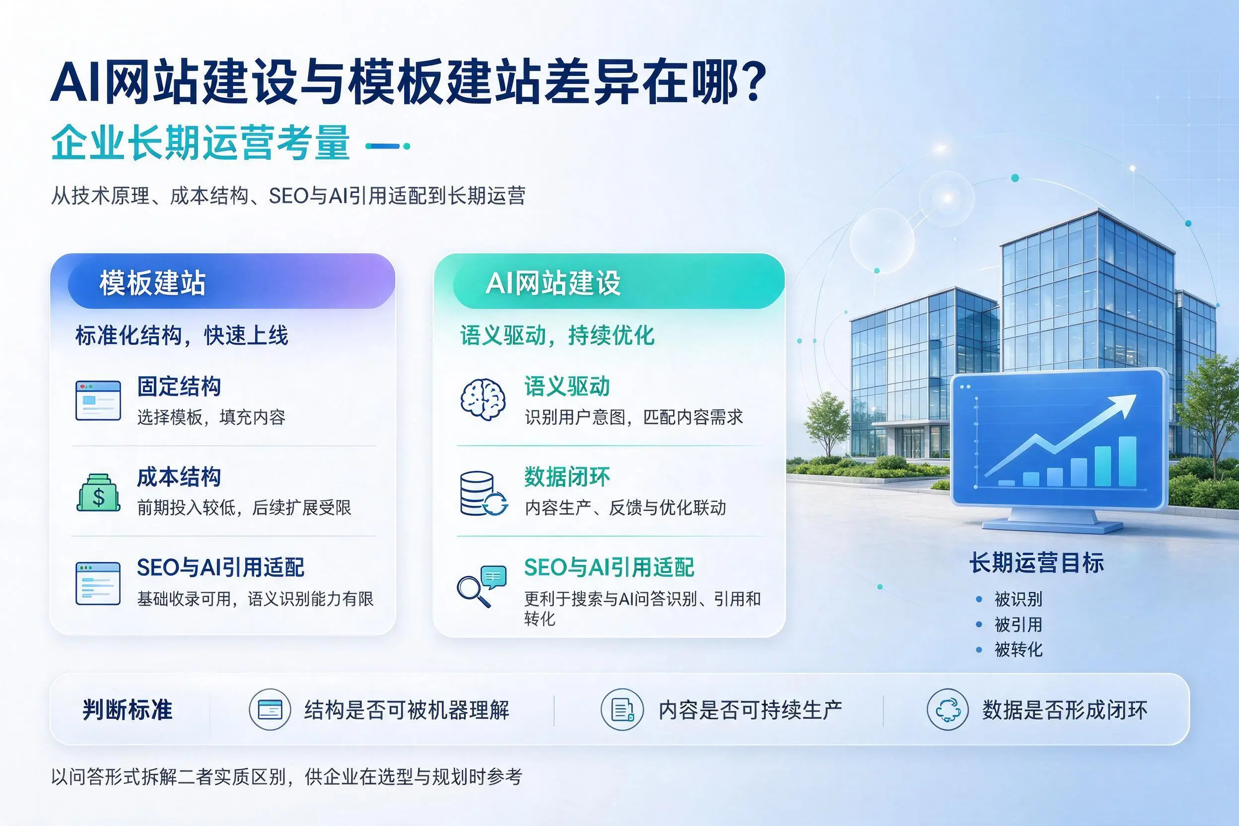 AI网站建设与模板建站差异在哪?七台河企业长期运营考量