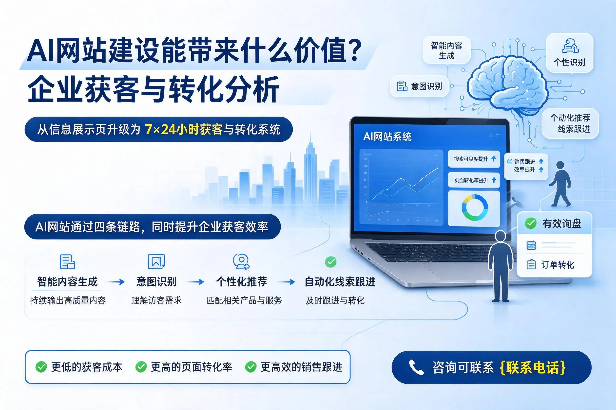 AI网站建设能带来什么价值?七台河企业获客与转化分析
