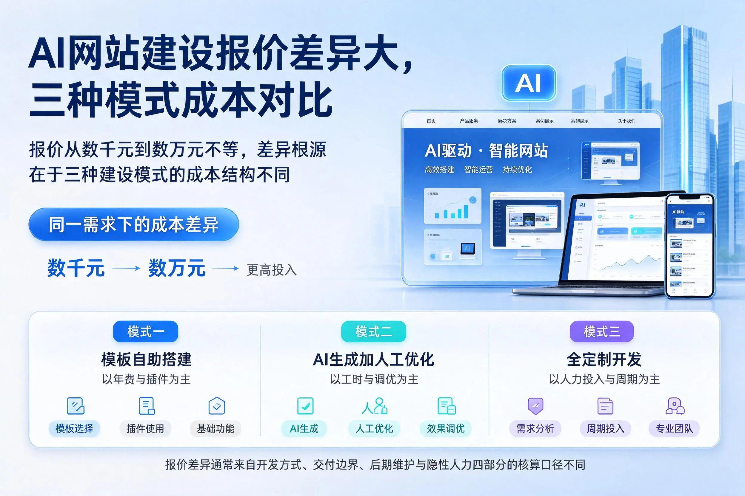 七台河AI网站建设报价差异大,三种模式成本对比