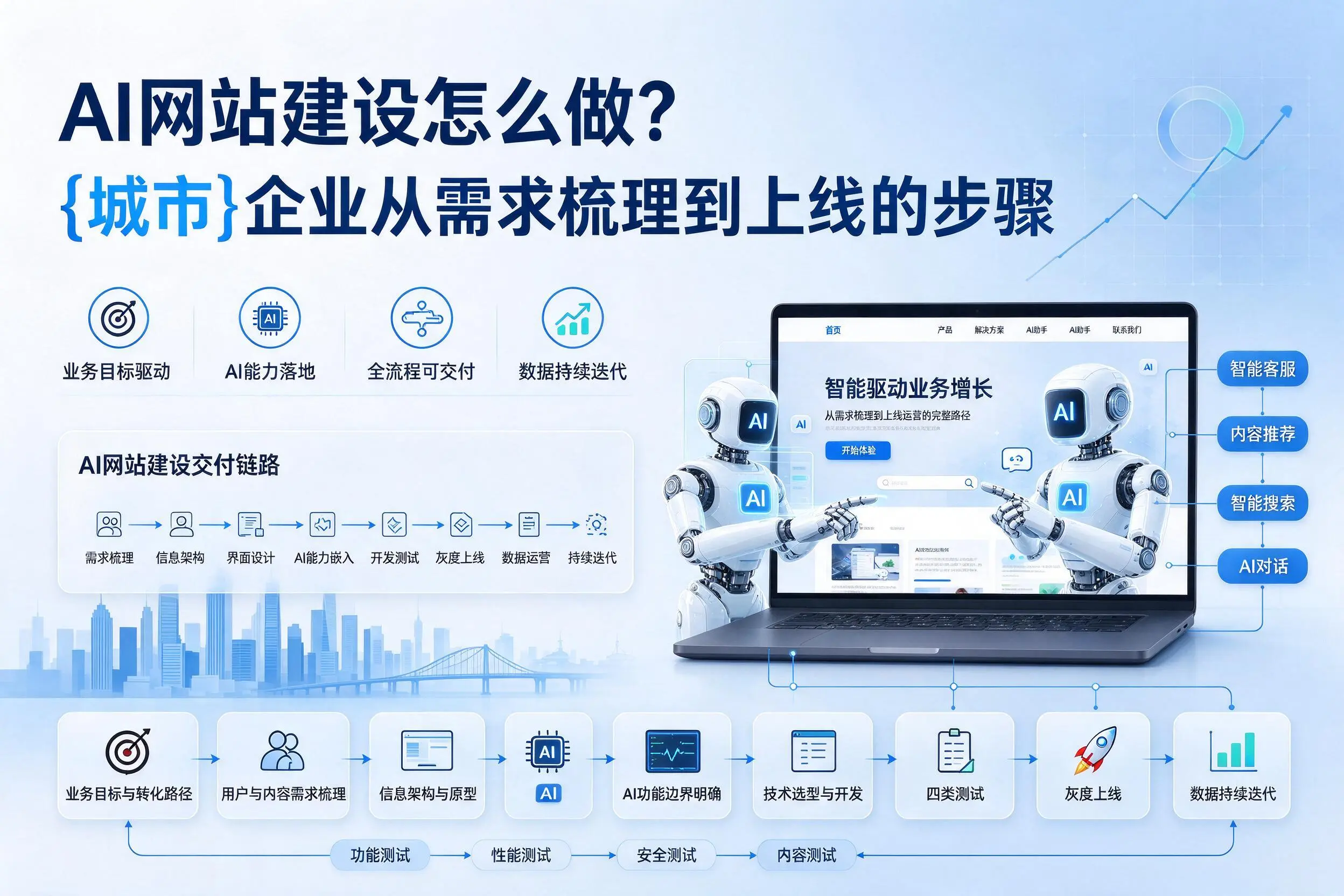 AI网站建设怎么做?七台河企业从需求梳理到上线的步骤