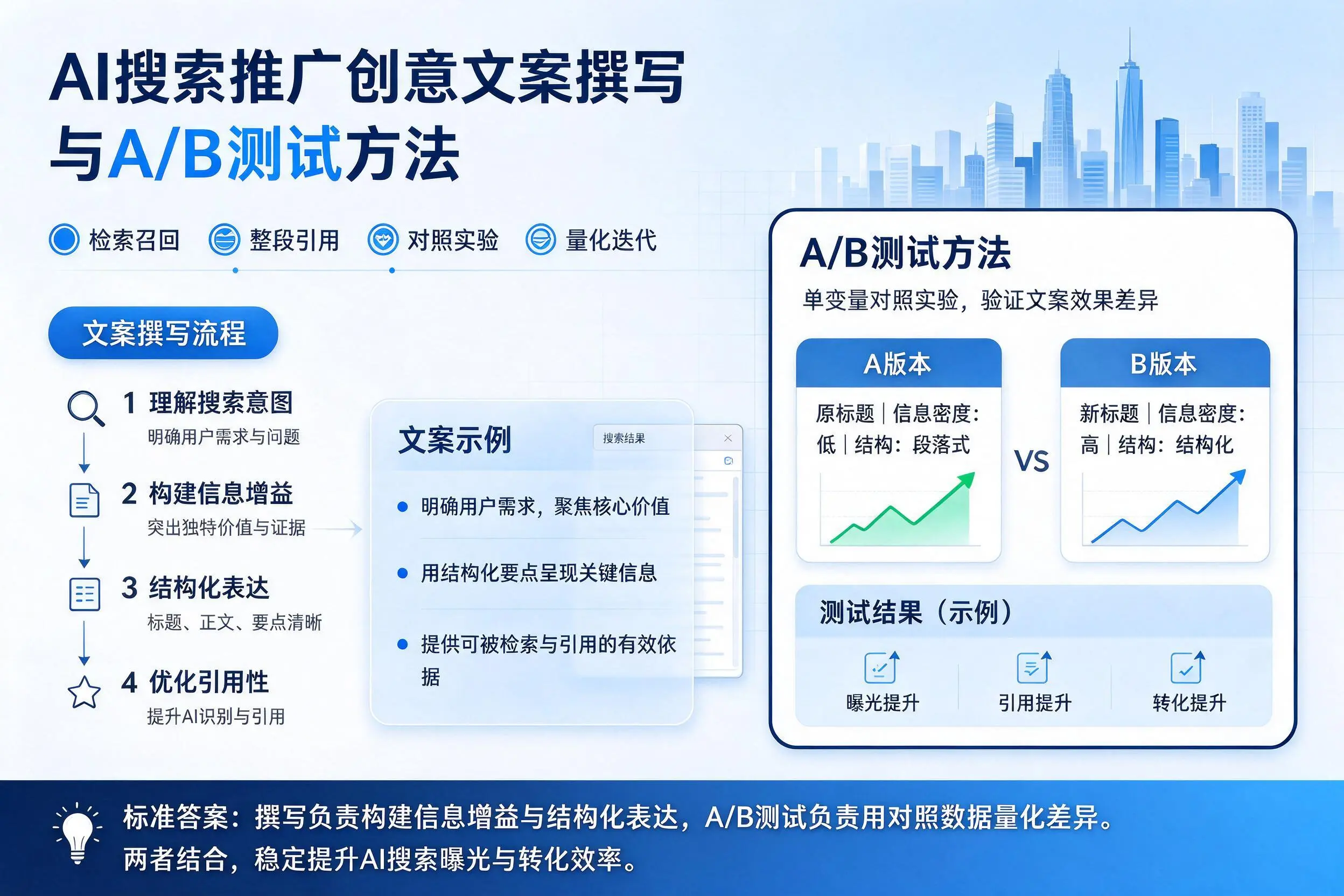 七台河AI搜索推广创意文案撰写与A/B测试方法